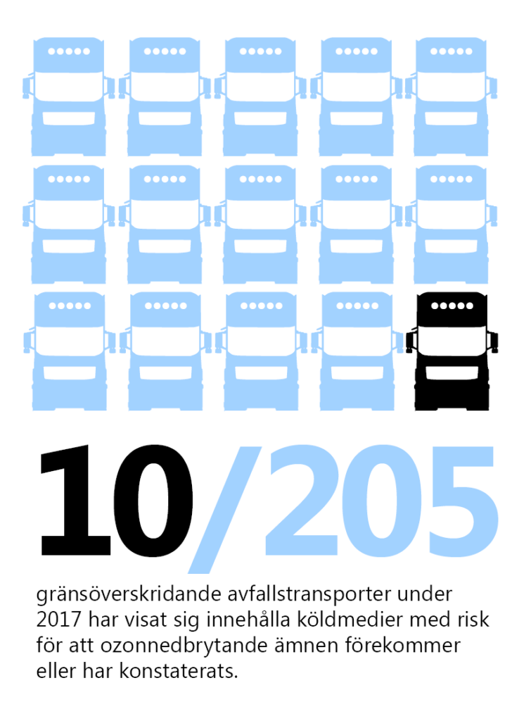 10/205 gränsöverskridande avfallstransporter under2017 har visat sig innehålla köldmedier med risk för att ozonnedbrytande ämnen förekommer eller har konstaterats. Illustration: Femton lastbilsfronter varav en är svart.