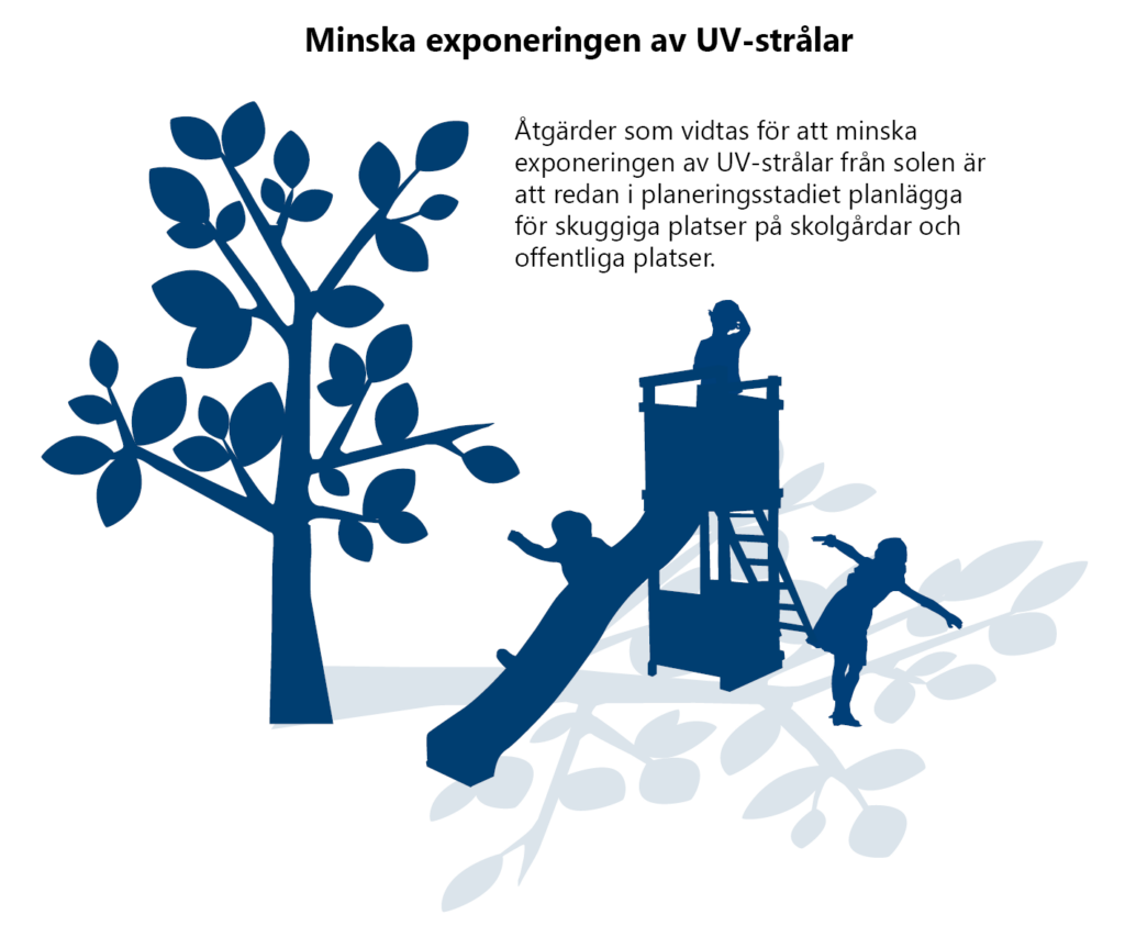 Minska exponering av UV-strålar. Åtgärder som vidtas för att minska exponeringen av UV-strålar från solen är att redan i planeringsstadiet planlägga för skuggiga platser på skolgårdar och offentliga platser. Illustration: Barn som leker på en kombinerad klätterställning och rutschkana, i skuggan av ett träd.