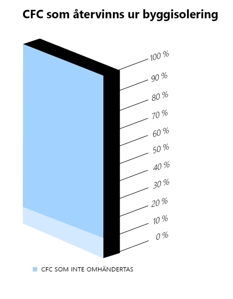 CFC som återvinns ur byggisolering. Illustration: Ett block isolering med procentskala på höjden, från 0 till 100 procent. Med avvikande färg visas att 10 procent av CFC inte omhändertas.