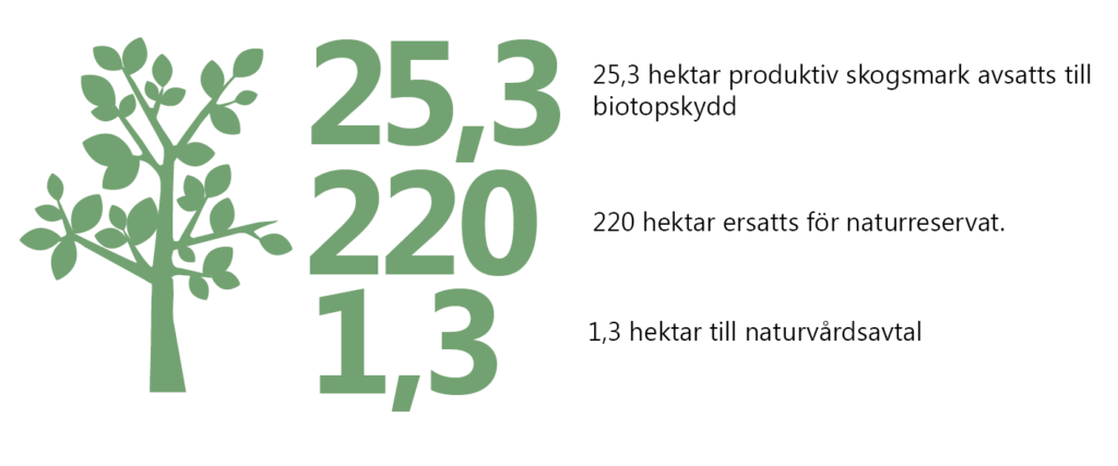 25,3 hektar produktiv skogsmark avsatts till biotopskydd. 220 hektar ersatts för naturreservat. 1,3 hektar till naturvårdsavtal. Illustration: stiliserat lövträd.