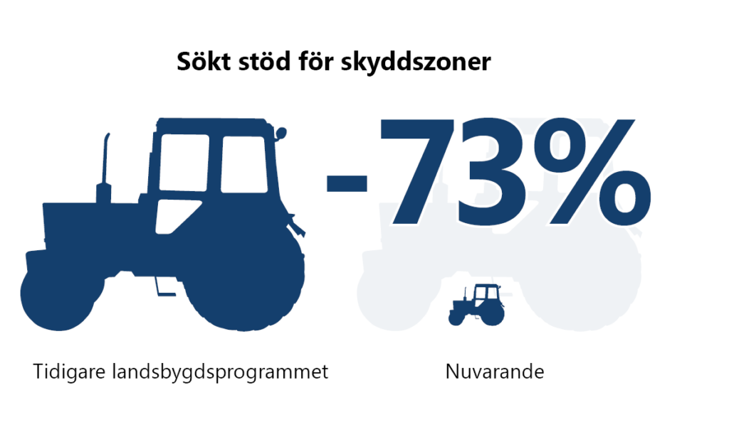 Sökt stöd för skyddszoner: Minskning med 73 % mellan tidigare landsbygdsprogrammet och nuvarande. Detta illustreras med en större och en mindre traktor.