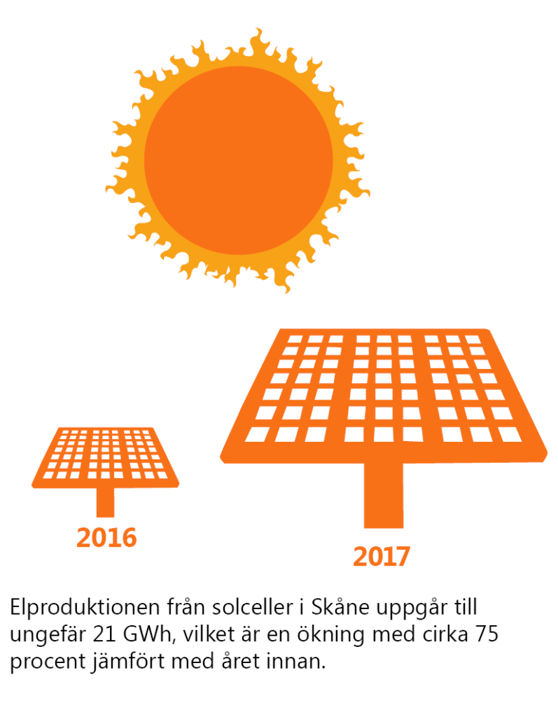 Text: Elproduktionen från solceller i Skåne uppgår till ungefär 21 GWh, vilket är en ökning med cirka 75 procent jämfört med året innan. Illustration: En liten solpanel för 2016 och en större för 2017. Ovanför detta en sol.