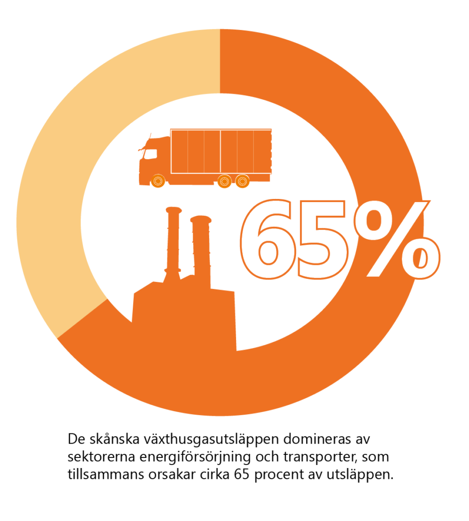 Text: De skånska växthusgasutsläppen domineras av sektorerna energiförsörjning och transporter, som tillsammans orsakar cirka 65 procent av utsläppen. Illustration: ett cirkeldiagram med 65% markerat, samt en fabrik och en lastbil.