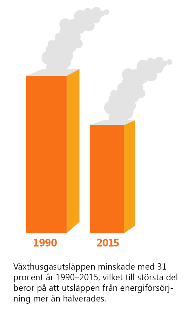 Text: Växthusgasutsläppen minskade med 31 procent år 1990-2015, vilket till största del beror på att utsläppen från energiförsörj­ning mer än halverades. Illustration: Två skorstenar med rök, en högre för 1990, en lägre för 2015.