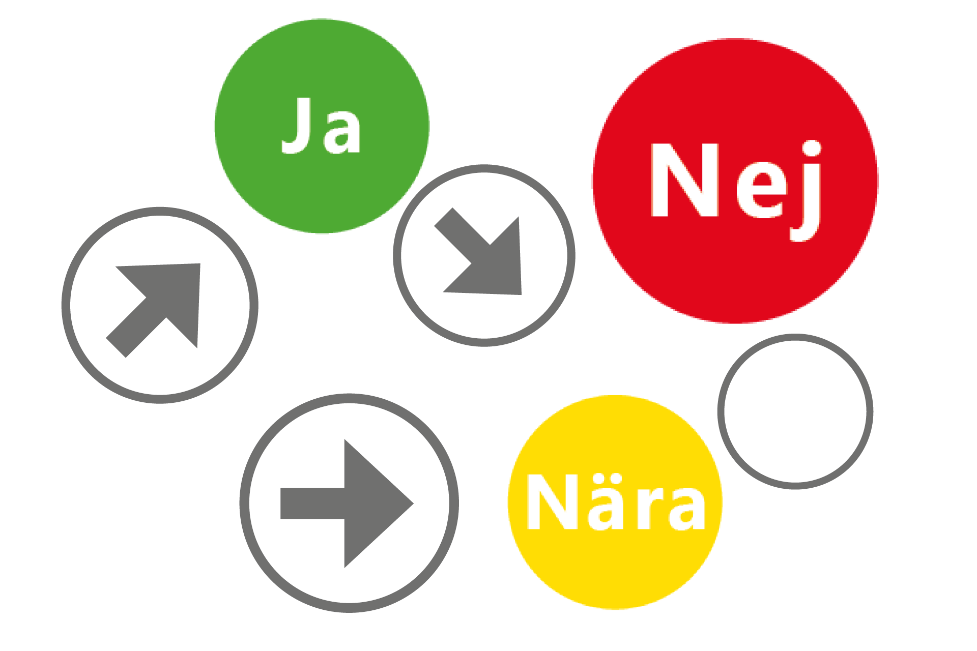 Fyra gråa cirklar, där en innehåller en pil som pekar snett uppåt, en har en pil som pekar snett nedåt, en en pil som pekar rakt åt höger, och en ingen pil alls. En röd fylld cirkel med vit text Nej, en grön fylld cirkel med vit text Ja, en gul fylld cirkel med vit text Nära.